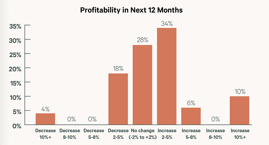 Ireland Logistics Confidence Index 2025 Profitability